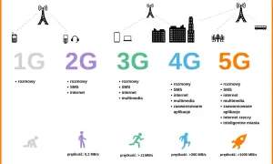 Ewolucja technologii mobilnych: od 1G do 5G. Sieć 4G oferuje rozmowy, SMS, internet, multimedia i zaawansowane aplikacje.