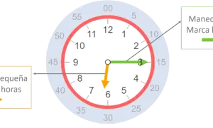 Reloj analógico mostrando las horas del reloj. La manecilla pequeña marca las horas (7) y la grande los minutos (15).