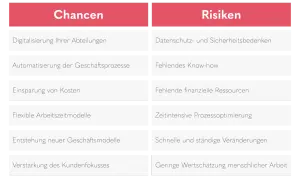 Gegenüberstellung von Chancen und Risiken der digitalen Entwicklung: Digitalisierung, Automatisierung, Kosteneinsparung, flexible Modelle, neue Geschäftsmodelle, Kundenfokus vs. Datenschutz, fehlendes Know-how, Ressourcenmangel, zeitintensive Optimieru...