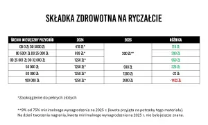 Jaka składka zdrowotna na ryczałcie? Sprawdź, ile zapłacisz!