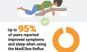 A person sleeps on a wedge pillow, an almohada para reflujo, designed for comfort. Up to 95% of users reported improved symptoms.