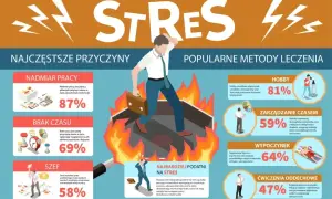 Stres wywołuje bóle somatyczne. Infografika pokazuje przyczyny stresu (nadmiar pracy, brak czasu, szef) i metody jego leczenia (hobby, zarządzanie czasem, wypoczynek, ćwiczenia oddechowe).