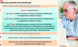 Renta z tytułu częściowej niezdolności do pracy wynosi 75% renty z tytułu całkowitej niezdolności do pracy.