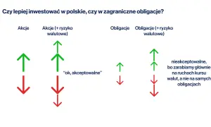 Obligacje USA: Czy warto? Ryzyka walutowe i podatki dla Polaka