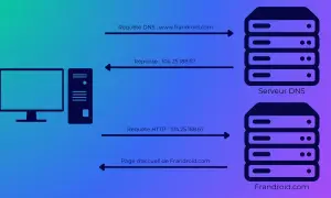 Un ordinateur interroge un serveur DNS pour trouver l'adresse IP de frandroid.com, puis accède à la page d'accueil. Ce processus illustre comment changer de DNS permet de naviguer sur le web.