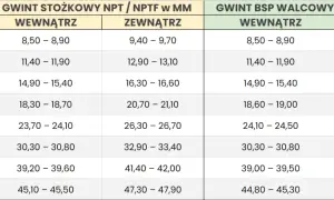 Tabela z wymiarami gwintów w calach i milimetrach, z podziałem na typy gwintów.