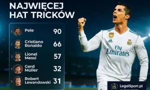Cristiano Ronaldo ma 66 hat tricków, plasując się na drugim miejscu za Pele (90). Lista przedstawia najwięcej hat tricków w historii piłki nożnej.