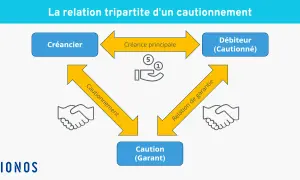 Schéma de la relation tripartite d'un cautionnement : Créancier, Débiteur (celui que veut dire débiteur), et Caution (Garant).