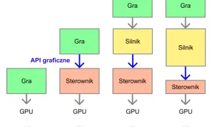 Porównanie schematów: (1) Gra -> GPU, (2) Gra -> Sterownik -> GPU, (3) Gra -> Silnik -> Sterownik -> GPU, (4) Gra -> Silnik -> Sterownik -> GPU. Vulkan vs DX12.