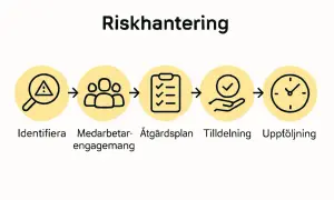 Riskhantering: Identifiera risker, engagera medarbetare, skapa åtgärdsplan, tilldela ansvar och följ upp. En viktig osa rond.