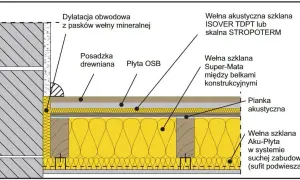 Ile ocieplenia na strop? Kluczowe informacje o grubości izolacji