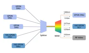 Schemat sieci GPON: splitter rozdziela sygnał do wielu jednostek ONU, a WDM agreguje sygnały z OLT i RF Video.