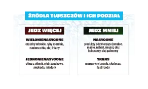 Tłuszcze chemia: podział na te, które warto jeść więcej (wielonienasycone, jednonienasycone) i te, które mniej (nasycone, trans).