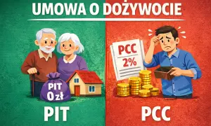Umowa o dożywocie: starsza para z domem i workiem "PIT 0 zł", kontra młody człowiek z pustym portfelem i stosem monet, symbolizującym podatek PCC 2%.