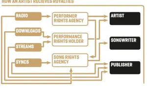 Flowchart shows how music royalties are collected from radio, downloads, streams, and syncs via agencies to artists, songwriters, and publishers.