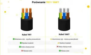Porównanie kabli YKY i YAKY. YKY ma miedziane żyły, jest trwały i elastyczny, ale droższy. YAKY z aluminiowymi żyłami jest tańszy, ale mniej trwały i elastyczny.