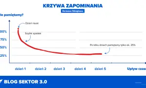 Krzywa zapominania Ebbinghausa pokazuje, jak szybko tracimy wiedzę. Po dniu nauki pamiętamy 100%, ale potem następuje szybki spadek. Nawet przy **self-paced** nauce, po kilku dniach zostaje tylko 25%.