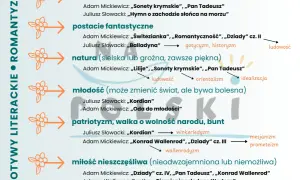 Schemat motywów romantycznych w literaturze: podróż, postacie fantastyczne, natura, młodość, patriotyzm, miłość.