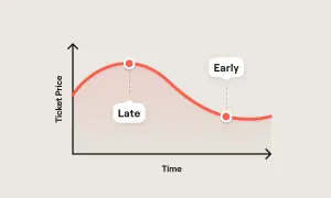Graph shows ticket prices fluctuate over time. Prices rise then fall, with "Late" being peak and "Early" being lower.