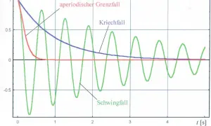 Drei Kurven zeigen das Verhalten eines Systems: der aperiodische Grenzfall (blau), der Kriechfall (rot) und der Schwingfall (grün).