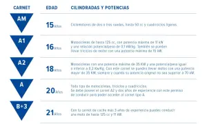 Tabla de permisos de conducir y edad: AM (15 años) para ciclomotores, A1 (16 años) para motos 125cc, A2 (18 años) para motos 35kW, A (20 años) para todo tipo, B+3 (21 años) para motos 125cc/11kW.
