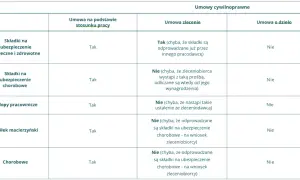 Tabela porównuje składki ZUS i świadczenia (np. wynagrodzenie chorobowe) w umowie o pracę, zlecenia i o dzieło.