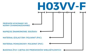 Jak czytać oznaczenia kabli: H03VV-F to przewód harmonizowany, 300/300V, z izolacją i powłoką PVC, o giętkiej żyłach.