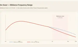 Graph showing sibilance frequency range (5-10 kHz) and how a free deesser plugin reduces it.