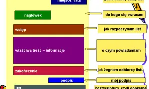 Jak się pisze listy? Kluczowe zasady i przykłady dla każdego