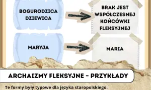 Bogurodzica Dziewica i Maryja to przykłady archaizmów fleksyjnych. Brak współczesnej końcówki.