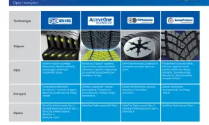 Porównanie technologii opon zimowych: 3D BIS, ActiveGrip, Top Indicator, SnowProtect. Opisuje ich budowę, zalety i modele opon.