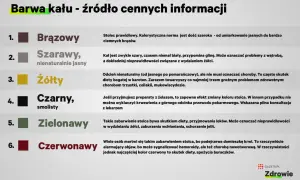 Czarny stolec, smolisty, może oznaczać przyjmowanie żelaza lub krwawienie z przewodu pokarmowego. Wymaga konsultacji lekarskiej.