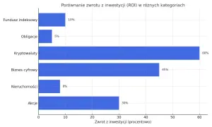 Wykres porównuje zwrot z inwestycji (ROI) w różnych kategoriach. Akcje przyniosły 30% zwrotu, co jest dobrym wynikiem, choć niższym niż kryptowaluty (60%) czy biznes cyfrowy (45%).