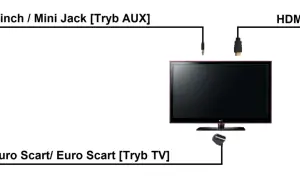 Schemat połączenia laptopa z telewizorem za pomocą kabli HDMI, Euro Scart i Cinch/Mini Jack.