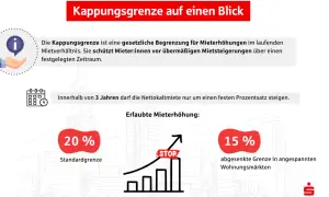 Kappungsgrenze: Gesetzliche Begrenzung für Mieterhöhungen. Innerhalb von 3 Jahren darf die Nettokaltmiete nur um einen festen Prozentsatz steigen.