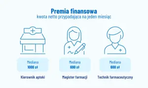 Premia finansowa: kierownik apteki 1000 zł, magister farmacji 600 zł, technik farmaceutyczny 600 zł.