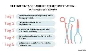 Übersicht der ersten 5 Tage nach Schulter-OP: Schmerzbehandlung, Mobilisation, Anleitung zur Eigenbewegung. Hilft bei der Genesung nach schmerzen nach schulter op.