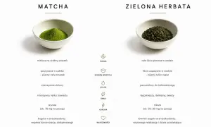 Matcha to drobno mielony proszek z zielonej herbaty, spożywany w całości, intensywnie zielony, bogaty w antyoksydanty.