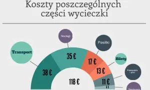 Zarobki w biurze podróży: Ile naprawdę zarobisz w turystyce?