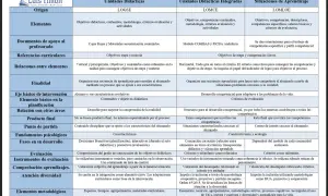 Tabla comparativa de unidades didácticas y situaciones de aprendizaje, reflejando la evolución de la última ley educativa.