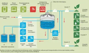 Schemat systemu fertygacji z pompami, zbiornikami nawozowymi i czujnikami.