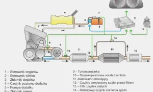 Do czego służy DPF? Kluczowe informacje o filtrze cząstek stałych