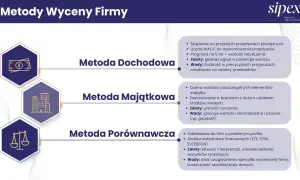 Trzy metody wyceny firmy: dochodowa (pieniądze), majątkowa (budynki) i porównawcza (waga).