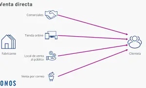 Diagrama de venta directa: fabricante vende a través de comerciales, tienda online, local al público o por correo, llegando a la clientela.