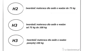 Materac dla niemowlaka: Twardość H2/H3 i atesty. Wybierz bezpiecznie!