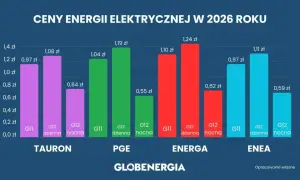 Prąd 2026: Dodatek, bon, Mój Prąd. Oszczędź do 1500 zł!