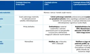 Tabela porównująca cytologię klasyczną i płynną (LBC), w tym cytologię płynną z genotypowaniem HPV.