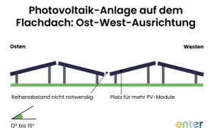 Schema einer PV-Anlage auf einem Flachdach mit Ost-West-Ausrichtung. Die Neigung beträgt 12-15°.