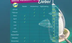 Tabelle zeigt die beste Reisezeit für Dubai: Baden, Wüstentour, Sightseeing. Preise variieren je nach Monat.