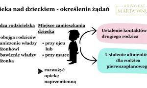 Po rozwodzie i co dalej? Schemat przedstawia opiekę nad dzieckiem: władzę rodzicielską, miejsce zamieszkania, kontakty i alimenty.